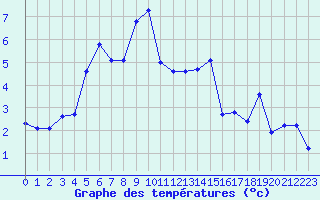 Courbe de tempratures pour Selonnet - Chabanon (04)