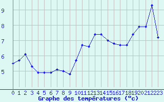 Courbe de tempratures pour Lons-le-Saunier (39)