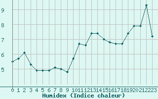 Courbe de l'humidex pour Lons-le-Saunier (39)