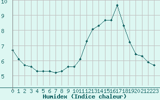 Courbe de l'humidex pour Brion (38)