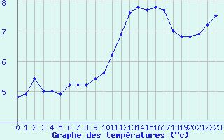 Courbe de tempratures pour Blois (41)