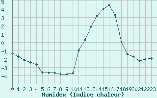 Courbe de l'humidex pour Almenches (61)