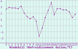 Courbe du refroidissement olien pour Cap Gris-Nez (62)
