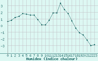 Courbe de l'humidex pour Bonnecombe - Les Salces (48)