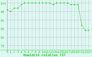 Courbe de l'humidit relative pour Rochegude (26)
