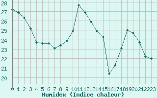 Courbe de l'humidex pour Saint-Jean-de-Vedas (34)