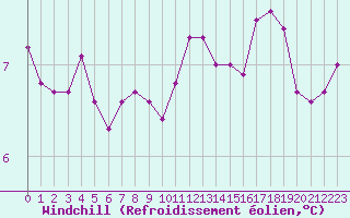 Courbe du refroidissement olien pour Montroy (17)