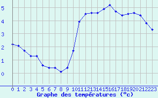 Courbe de tempratures pour La Chapelle-Montreuil (86)
