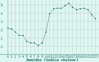 Courbe de l'humidex pour La Chapelle-Montreuil (86)