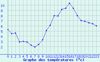 Courbe de tempratures pour Saint-Girons (09)