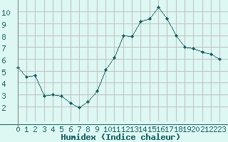 Courbe de l'humidex pour Saint-Girons (09)