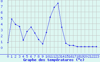 Courbe de tempratures pour Sisteron (04)