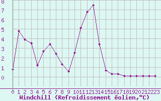 Courbe du refroidissement olien pour Sisteron (04)