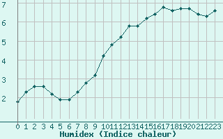 Courbe de l'humidex pour Sainte-Genevive-des-Bois (91)