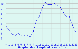 Courbe de tempratures pour Neuville-de-Poitou (86)