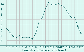 Courbe de l'humidex pour Neuville-de-Poitou (86)