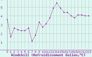 Courbe du refroidissement olien pour Lans-en-Vercors - Les Allires (38)