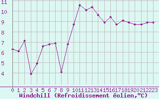 Courbe du refroidissement olien pour Clermont-Ferrand (63)