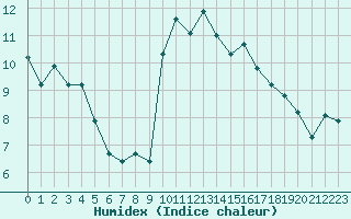 Courbe de l'humidex pour Turretot (76)