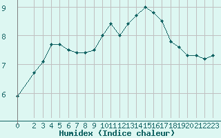 Courbe de l'humidex pour Saint-Bonnet-de-Bellac (87)