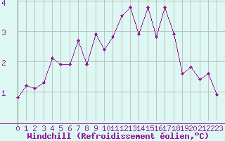 Courbe du refroidissement olien pour Ble / Mulhouse (68)