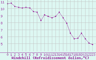 Courbe du refroidissement olien pour Cernay-la-Ville (78)