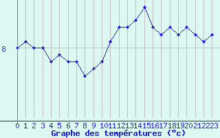 Courbe de tempratures pour Brignogan (29)