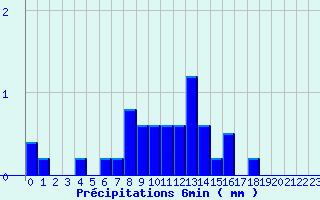 Diagramme des prcipitations pour Valognes (50)