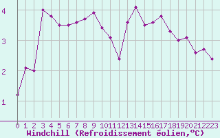 Courbe du refroidissement olien pour Creil (60)