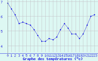 Courbe de tempratures pour Cambrai / Epinoy (62)