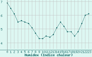 Courbe de l'humidex pour Cambrai / Epinoy (62)