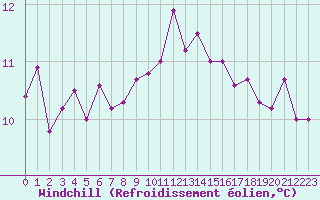 Courbe du refroidissement olien pour Perpignan (66)
