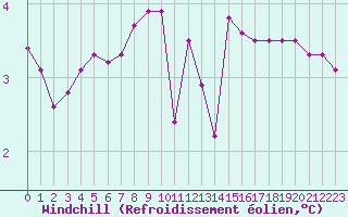 Courbe du refroidissement olien pour Hohrod (68)
