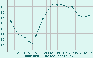 Courbe de l'humidex pour Sanary-sur-Mer (83)