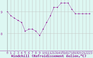 Courbe du refroidissement olien pour Saint-Germain-le-Guillaume (53)