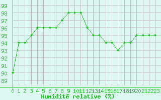 Courbe de l'humidit relative pour Cap Gris-Nez (62)