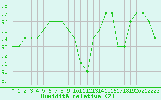 Courbe de l'humidit relative pour La Rochelle - Aerodrome (17)