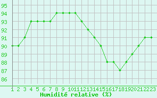 Courbe de l'humidit relative pour Nostang (56)