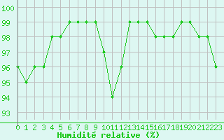 Courbe de l'humidit relative pour Langres (52) 
