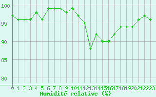 Courbe de l'humidit relative pour Bulson (08)