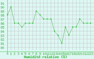 Courbe de l'humidit relative pour Hyres (83)