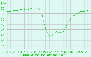Courbe de l'humidit relative pour Aniane (34)