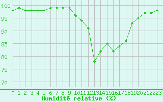 Courbe de l'humidit relative pour Auch (32)
