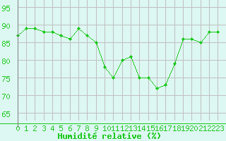 Courbe de l'humidit relative pour Saclas (91)