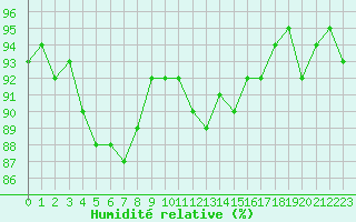 Courbe de l'humidit relative pour Trgueux (22)