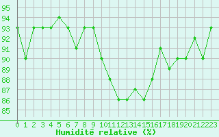 Courbe de l'humidit relative pour Agde (34)