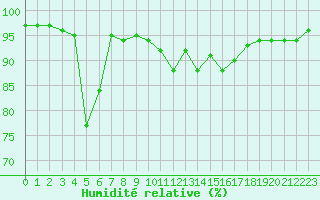 Courbe de l'humidit relative pour Biarritz (64)