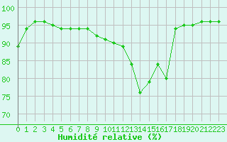 Courbe de l'humidit relative pour Blus (40)