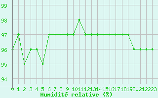 Courbe de l'humidit relative pour Nostang (56)