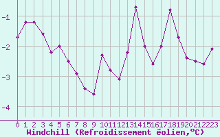 Courbe du refroidissement olien pour Sorcy-Bauthmont (08)